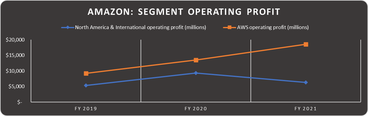 Amazon segment operating profits