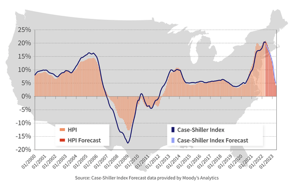 Home Price index forecast from 2020 to 2023.