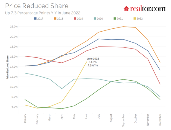 Home price reductions from 2017 to 2022.