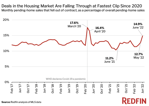 Chart showing number of homes that fell through from 2017 to June 2022.