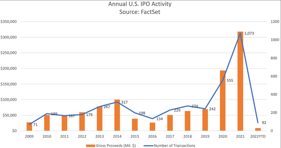 A chart shows the U.S. IPO activity over the last 13 years.