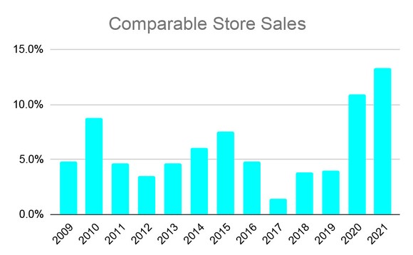 Graph showing comparable store sales have increased since 2017