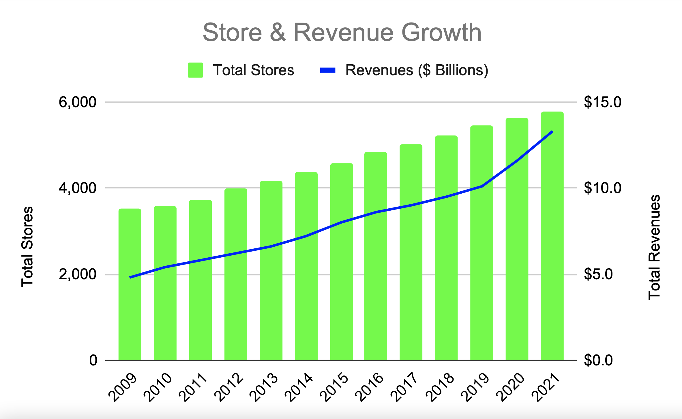Graph showing store and revenue growth have increased over the past 12 years