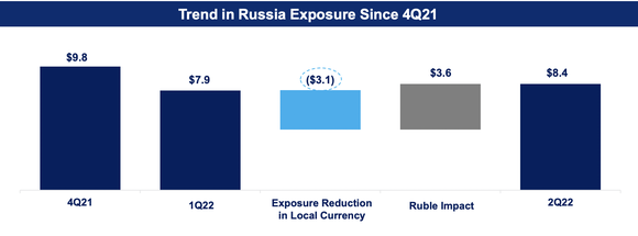 Chart showing reduction in Citigroup's Russia exposure since fourth-quarter 2021.