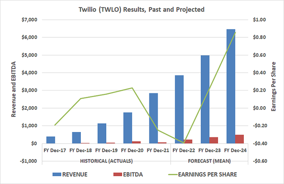 Twilio's earnings should explode next year, and soar again in 2024.
