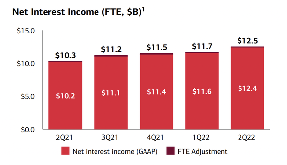 Bank of America Net Interest Income.