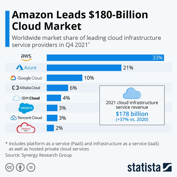Global cloud market share leaders