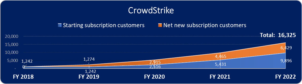 CrowdStrike customer growth