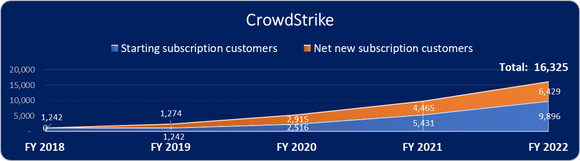 CrowdStrike customer growth