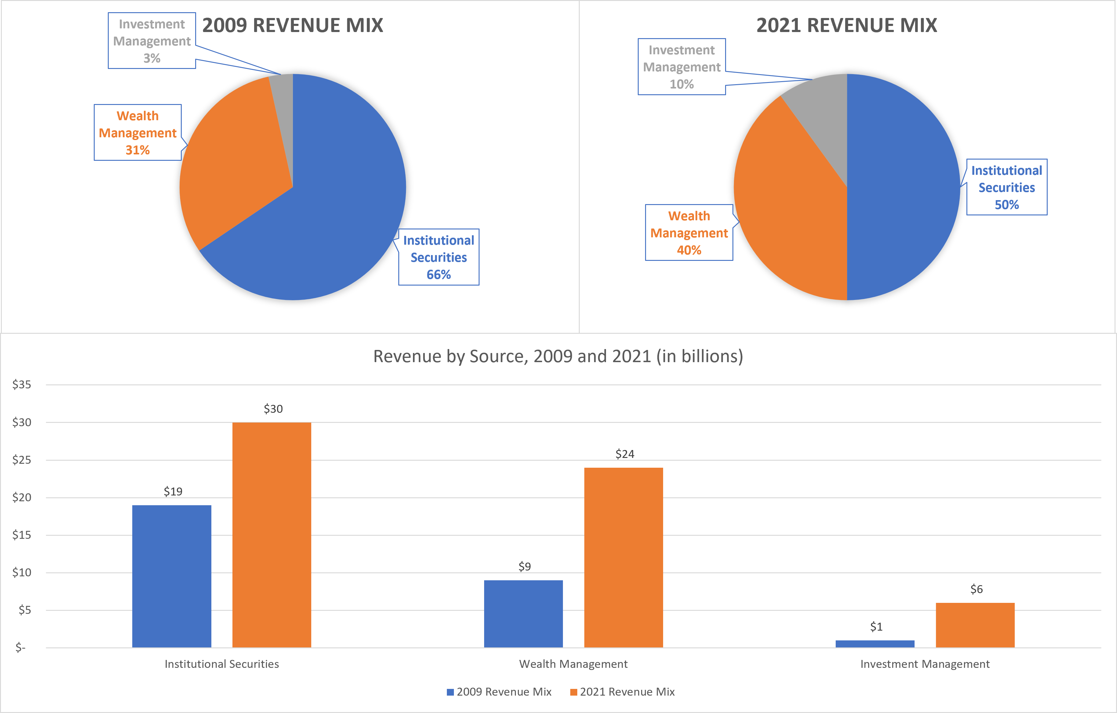 Charts shows Morgan Stanley's revenue mix from 2009 and 2021.