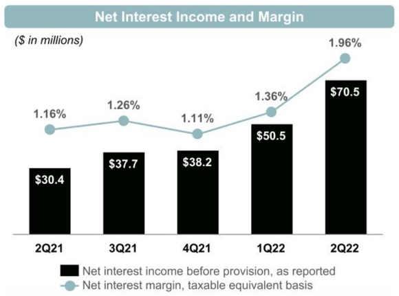 A chart shows Silvergate's net interest income growth.