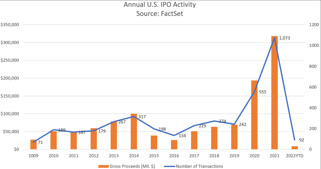 A chart shows IPOs in the U.S. over the last decade.