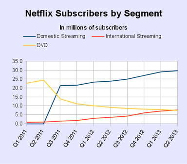 NFLX-subs