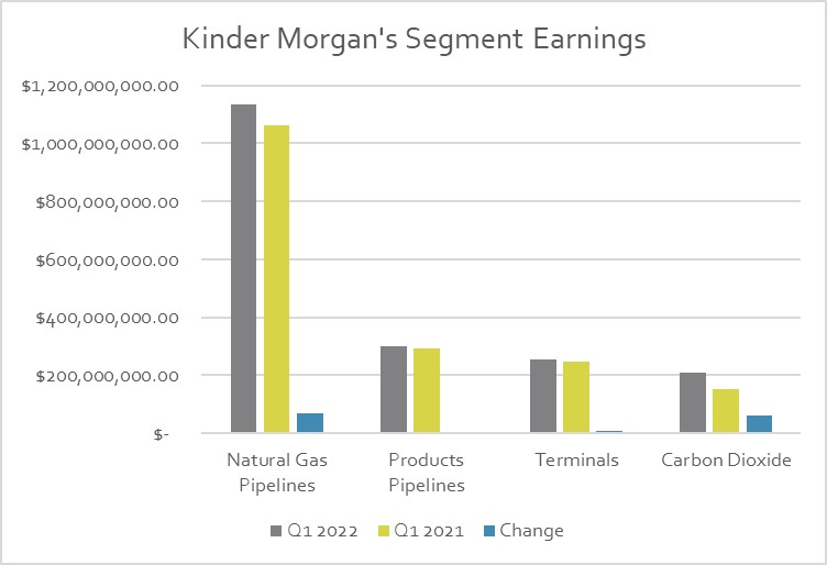 Kinder Morgan's earnings by segment in the second quarter of 2022 and 2021.
