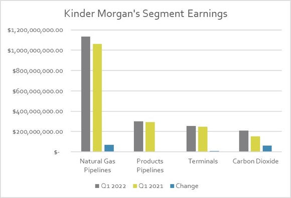 Kinder Morgan's earnings by segment in the second quarter of 2022 and 2021.