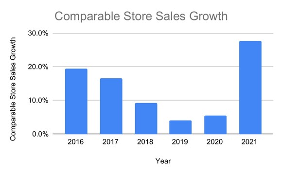 Chart showing floor and decor comparable store sales growth since 2016