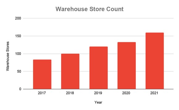 Chart showing Floor and Decor store count since 2021