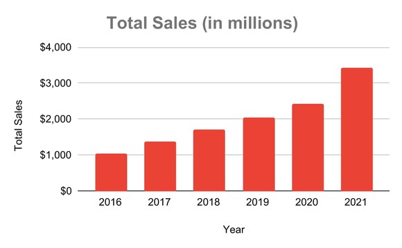 Chart showing Flor and Decor sales growth since 2016