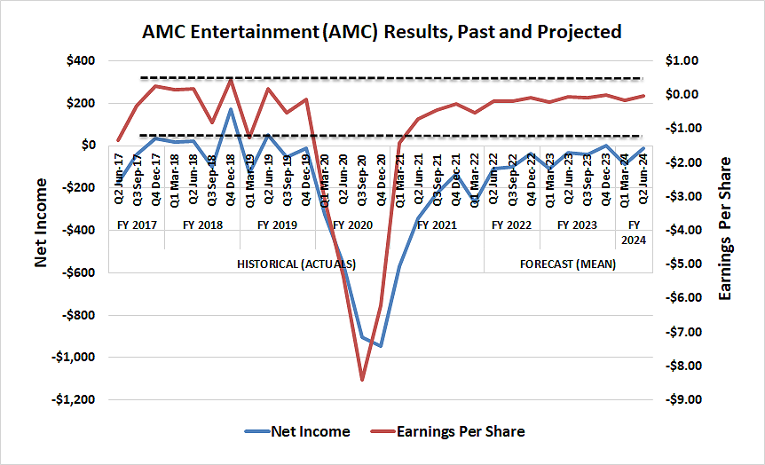 AMC Entertainment frequently reported losses even prior to the pandemic.
