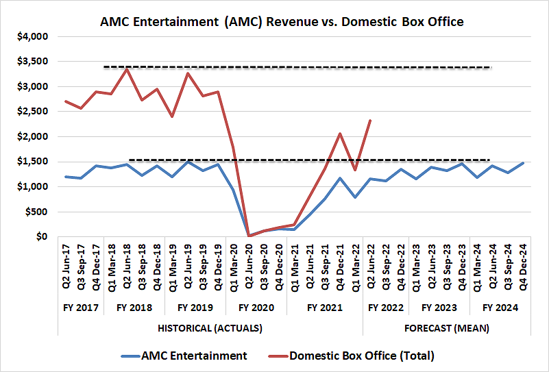 AMC Entertainment is recovering from the pandemic, along with the entire movie business.