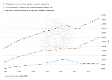 news_consumer credit july 2013_090913