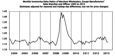 news_wholesale trade july 2013_091113