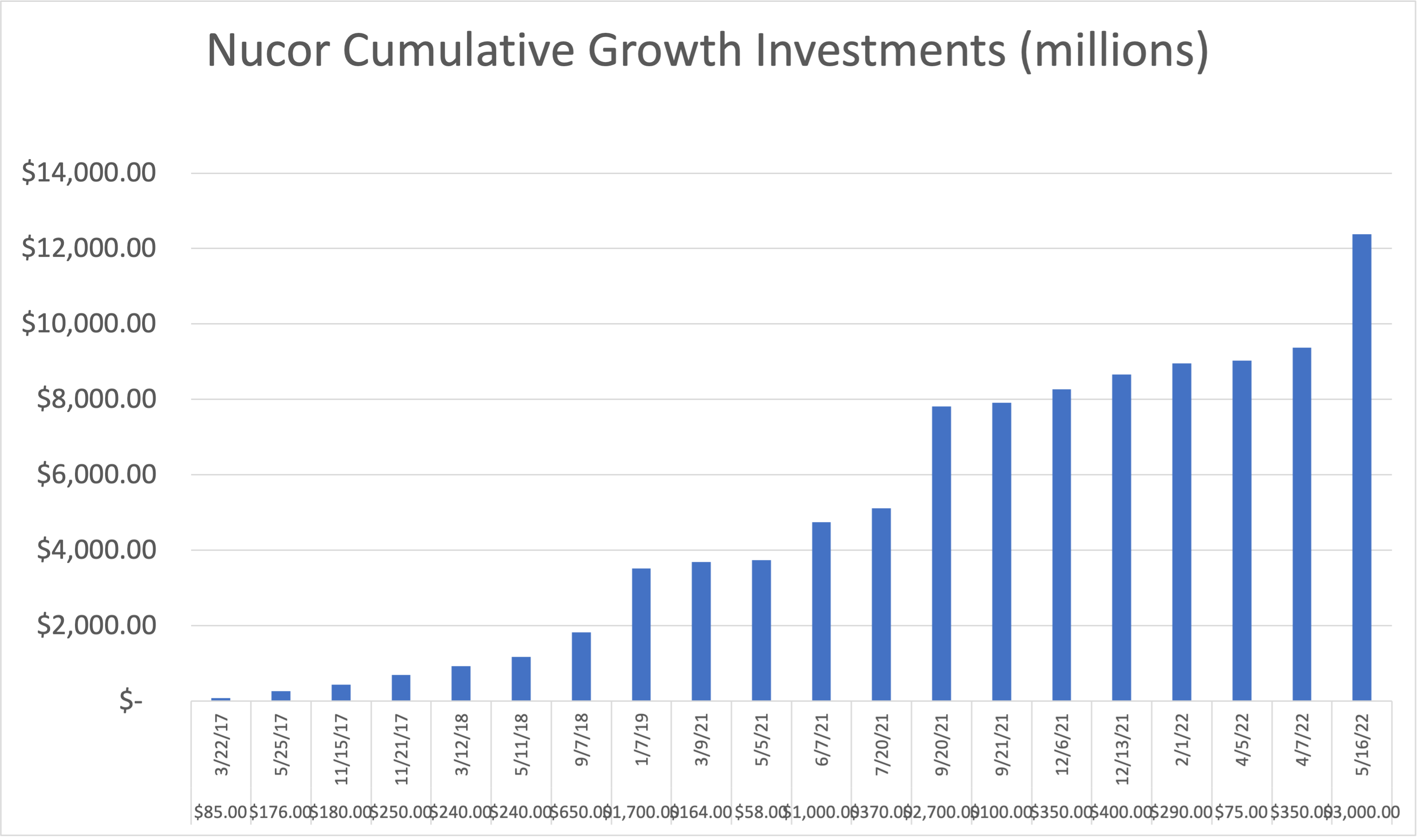 bar chart showing cumulative value of growth investments over the last five years.