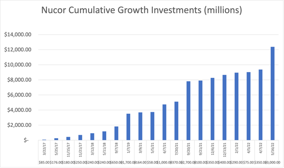 bar chart showing cumulative value of growth investments over the last five years.