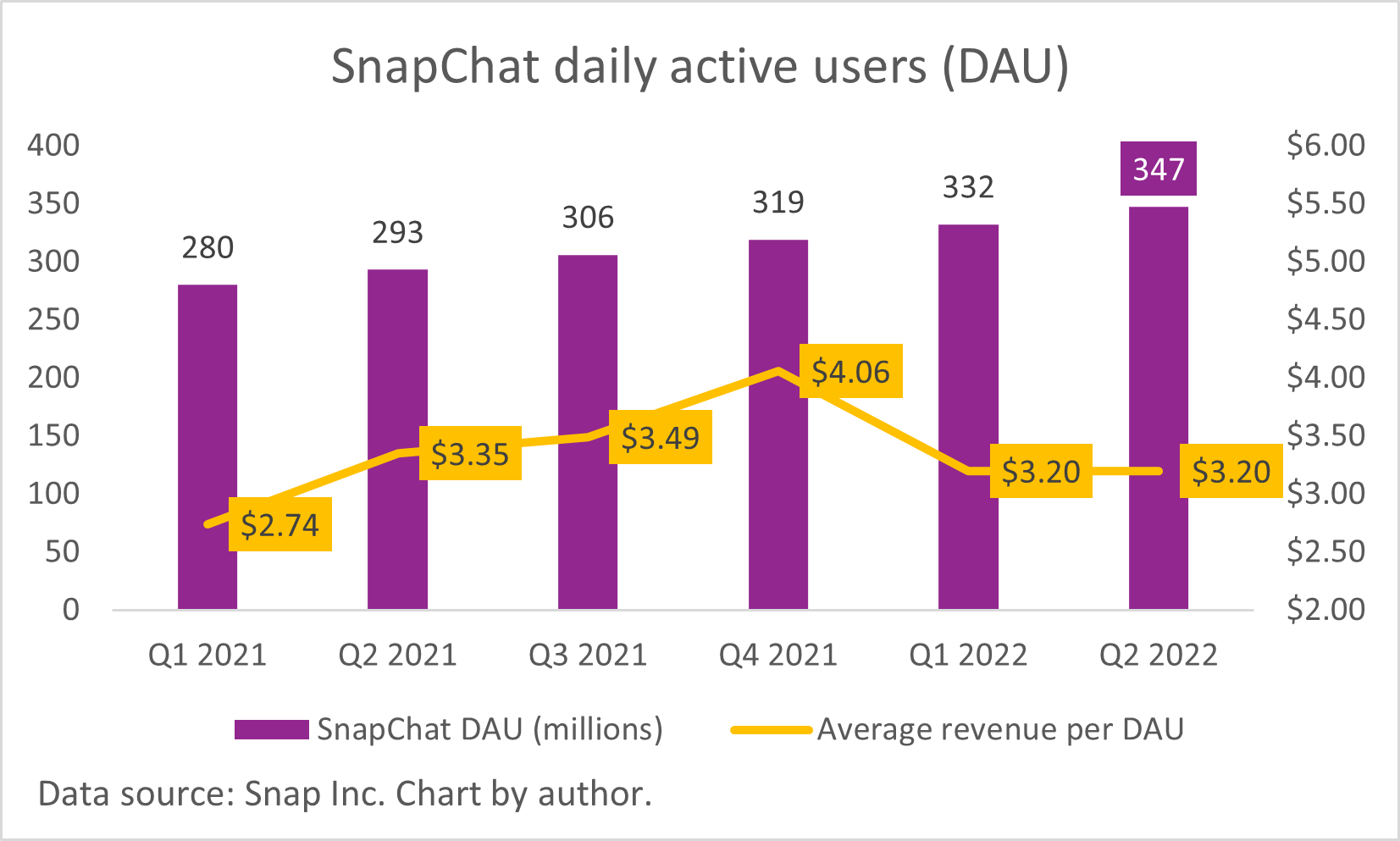 A chart of Snap's daily active users.