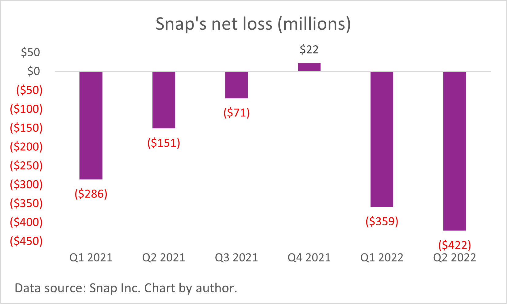 A chart of Snap's net losses.