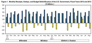news_treasury budget august 2013_091313