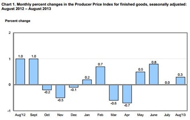 news_producer price index august 2013_091313