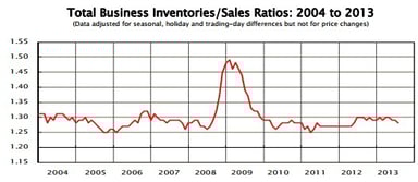 inventories to sales ratio_091313