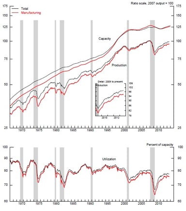 news_industrial production 082013_091613