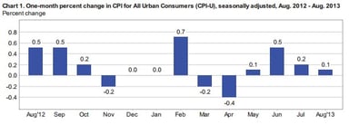 news_cpi august 2013_091813
