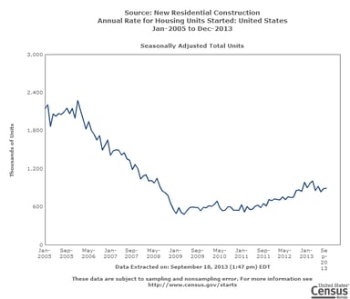 Housing starts august 2013_091813