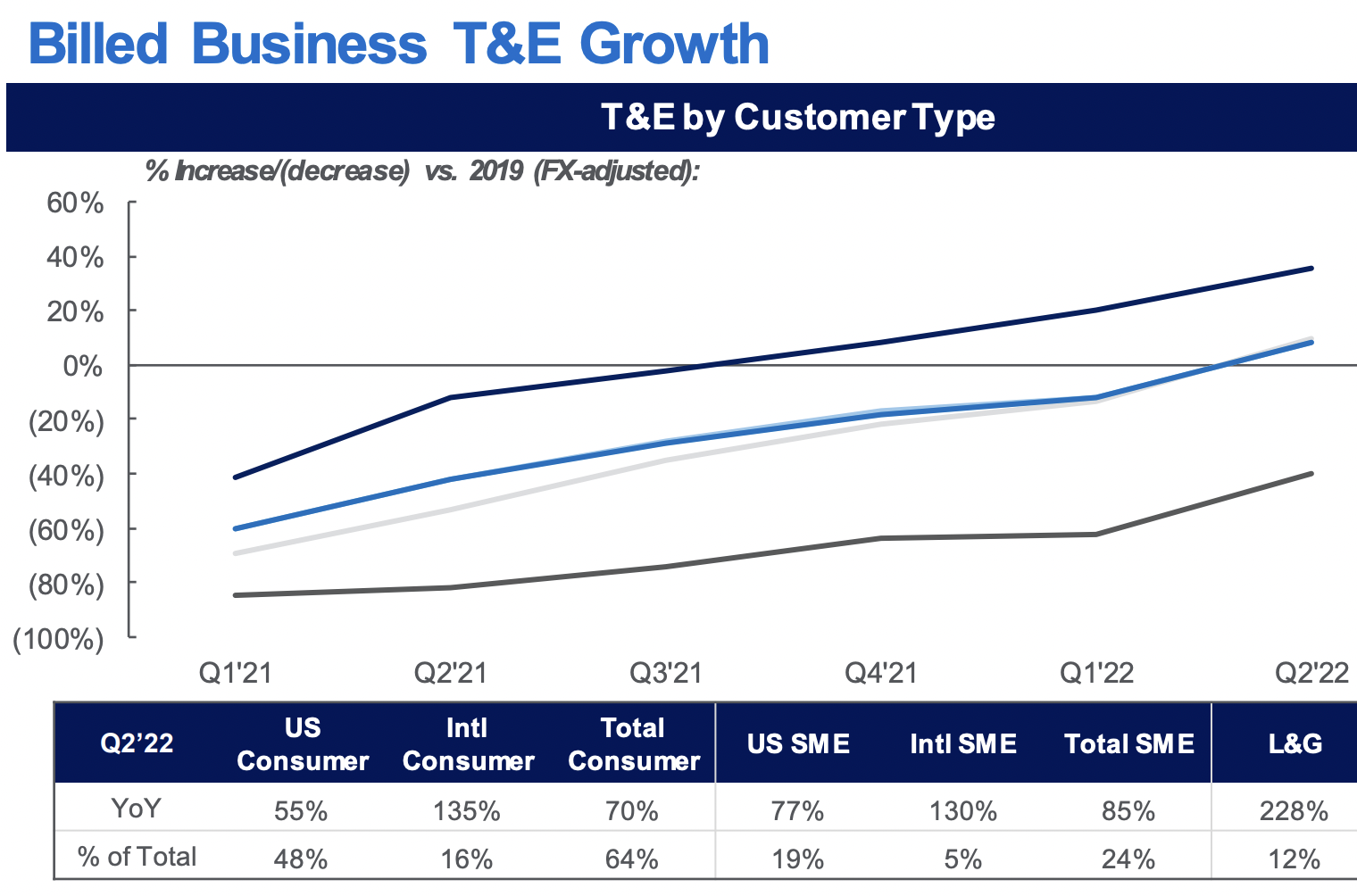 American Express Travel and Entertainment Trends.