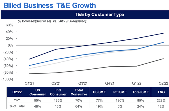 American Express Travel and Entertainment Trends.