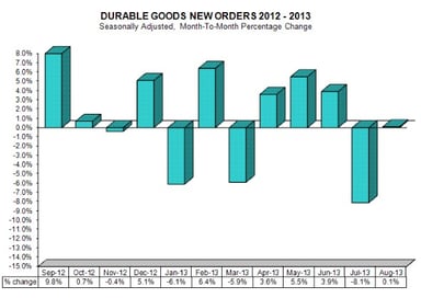 news_durable goods new orders august 2013_092513