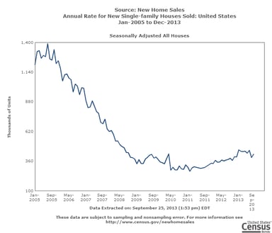 news_new home sales august 2013_092613