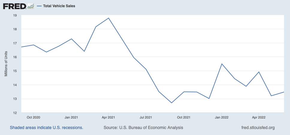 Chart showing auto sales since September 2020. 