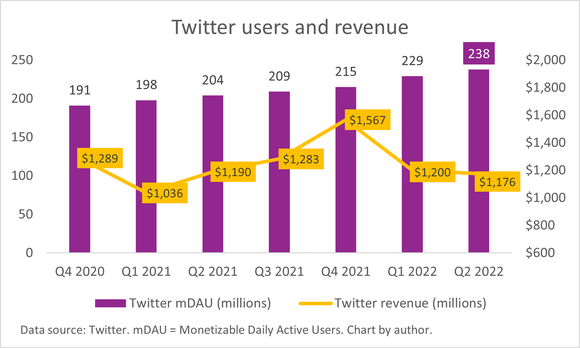 A chart of Twitter's user base and revenue. 