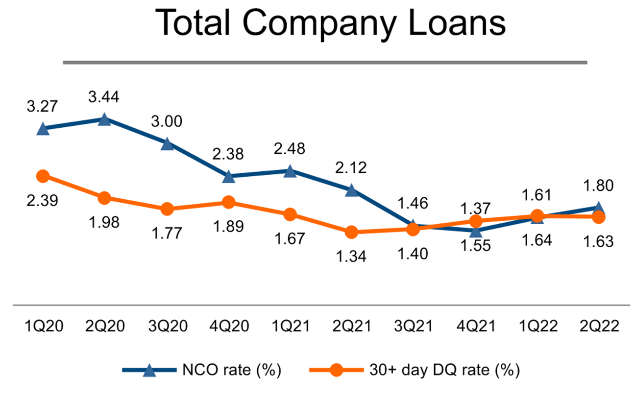 A chart shows Discover's net charge-off rate and loans 30 days delinquent.