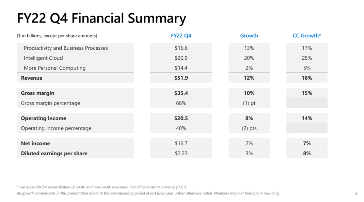 Slide showing a summary of Microsoft's Q4 results. The business grew across the board, especially in currency-adjusted terms.