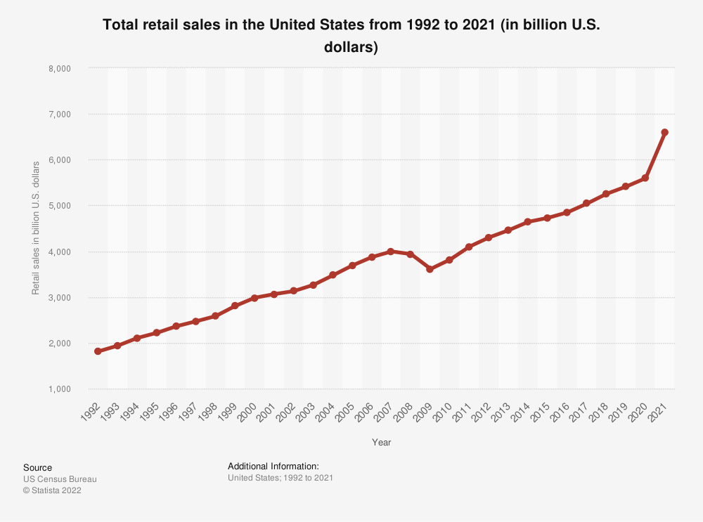 Chart showing total U.S. retail sales from 1992 to 2021. 