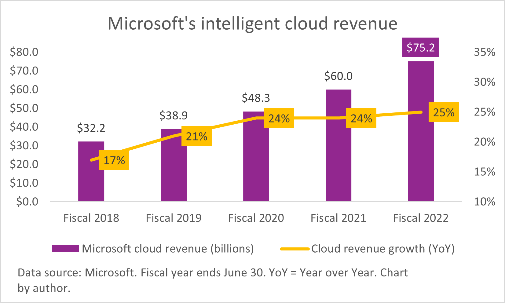 A chart of Microsoft's intelligent cloud revenue.