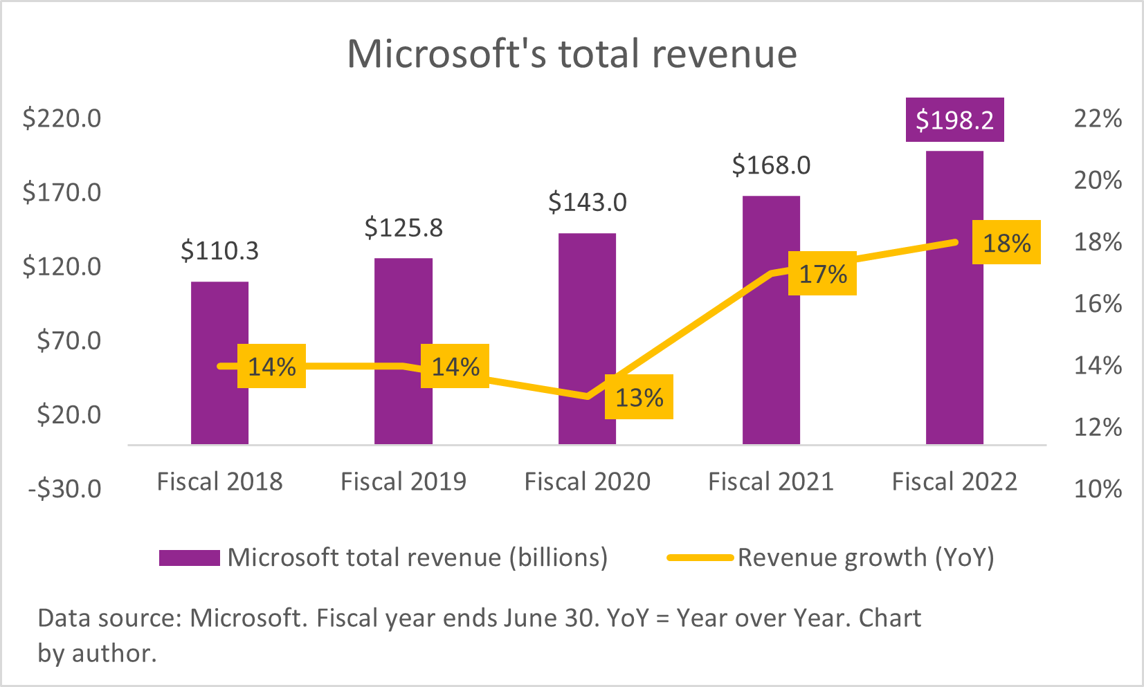A chart of Microsoft's total revenue.