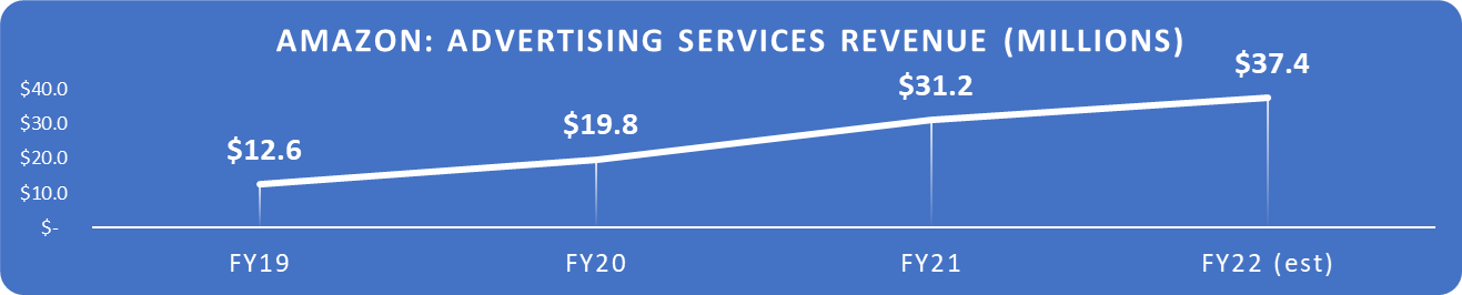 Amazon advertising services revenue