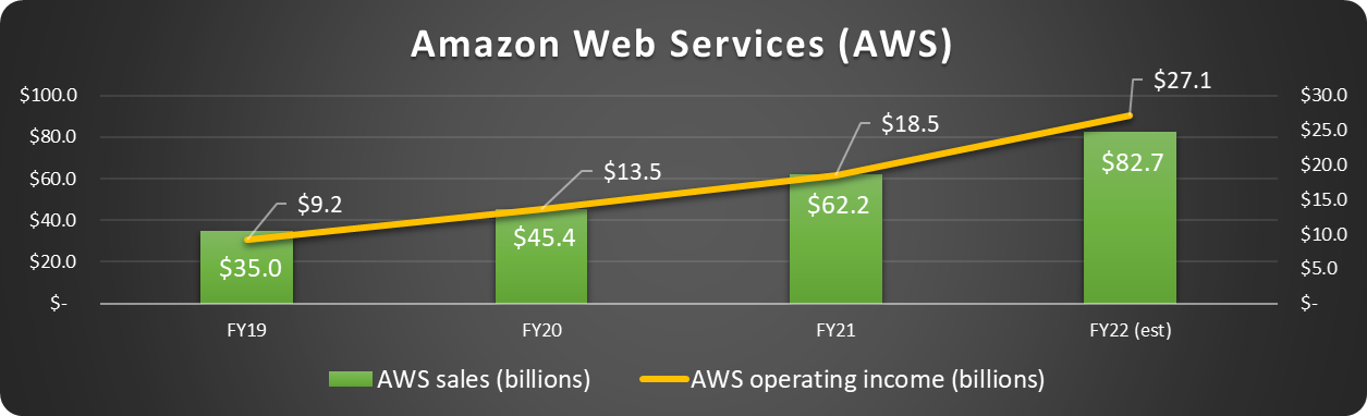 AWS figures