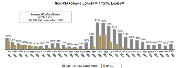 A chart shows New York Community Bancorp's non-performing loans compared with peers since 1993. 